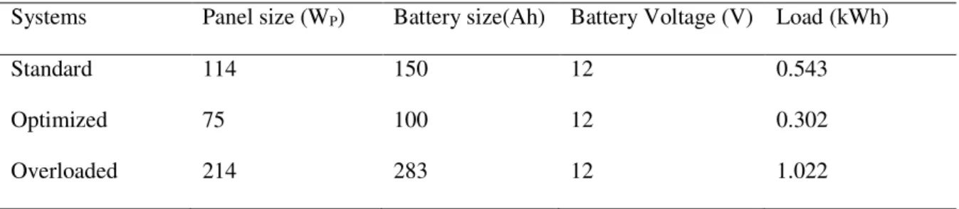 Table 5: Load balance and battery performance of the systems 295 