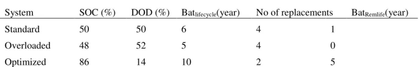 Fig. 6 SOC for the optimized, standard and the overloaded systems 340 