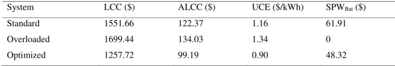 Table 7: Results of the economic analysis showing the LCC, ALCC and UCE 362 