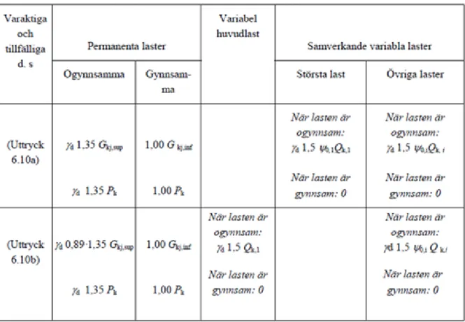 Tabell 6.2 Dimensioneringsvärden för laster (STR/GEO) (Uppsättning B) (16)