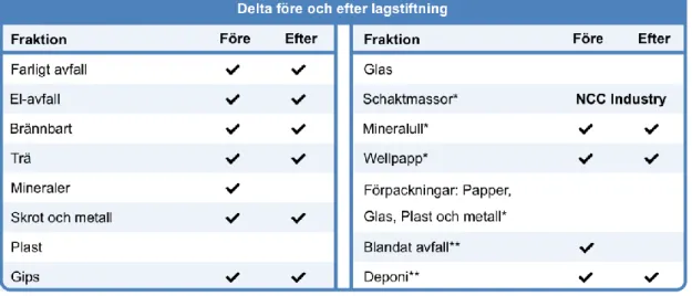 Tabell 2. Projekt Delta sorterade fraktioner. *Endast i Basnivån, ej lagkrav. **Ej i  basnivå eller lagkrav men sorterats i projektet