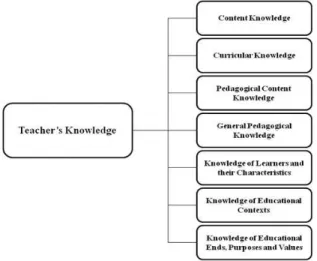 Figur 2 – Shulmans modell av lärarnas kunskaper 