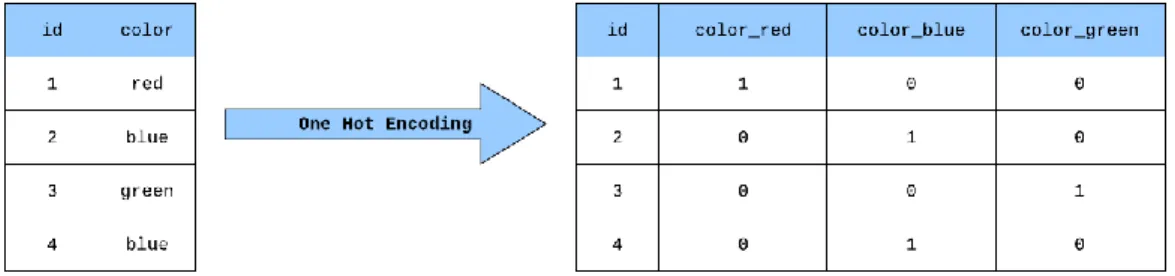 Figure 5. This figure shows how one-hot encoding splits up a feature into several features to avoid having  non-numeric values