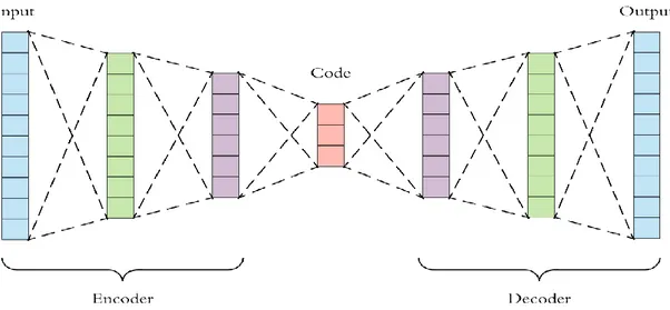 Figure 1. Typical architecture of an autoencoder. From. [15]. 