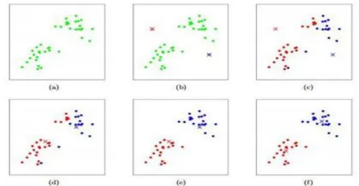 Figure 2. Shows the process of k-Means Clustering. From. [17]. 