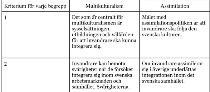 Tabell 1: Kriterierna för idealtyperna multikulturalism och assimilation 