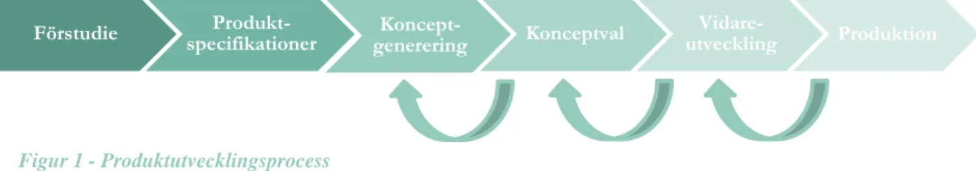 Figur 1 - Produktutvecklingsprocess Förstudie