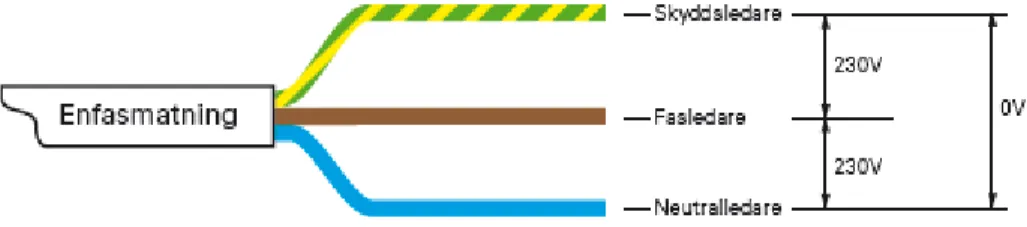 Figur 5 – Skiss på enfasledare med jord (Elen i hemmet , 2017)  