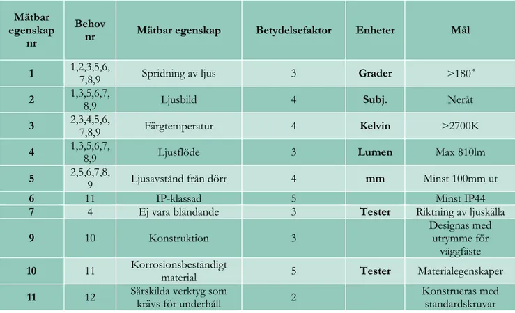 Figur 12 - Målspecifikationer, där   1 = låg betydelsefaktor  5 = hög betydelsefaktor  Mätbar egenskap nr  Behov 