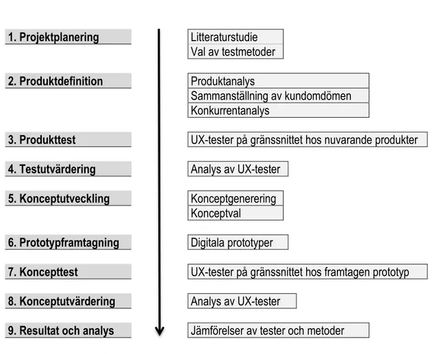 Figur 3 - Modifierad utvecklingsprocess för projektet 