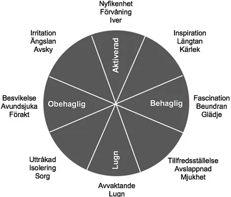 Figur 6 - ”Circumplex model of affect” med produktrelaterade känslor av Russell (1980) anpassad av  Desmet (2007), översatt till svenska