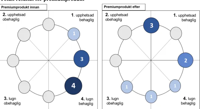 Figur 16 - Valt känslokort innan interaktion premium Figur 17 - Valt känslokort efter interaktion premium