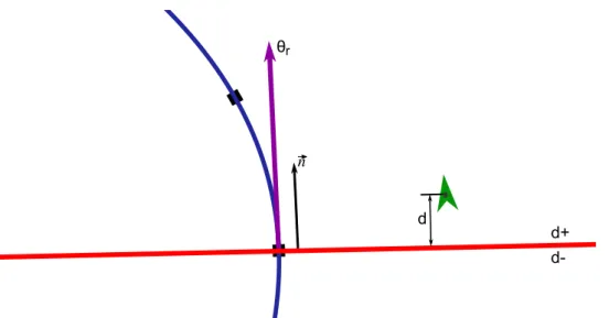 Figure 9: Visual representation of the unit vector ~ n, reference heading θ r at the current compared path point for path identification where ~ n k θ r 