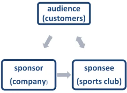 Figure 1: Sponsor's indirect effect on sport audience (conducted by the authors). 