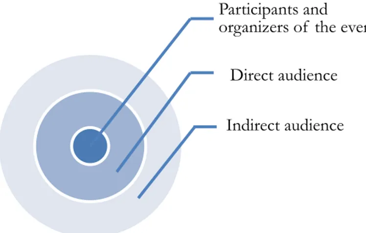 Figure 2: Types of audience (Dekhil, 2010, p.5) 