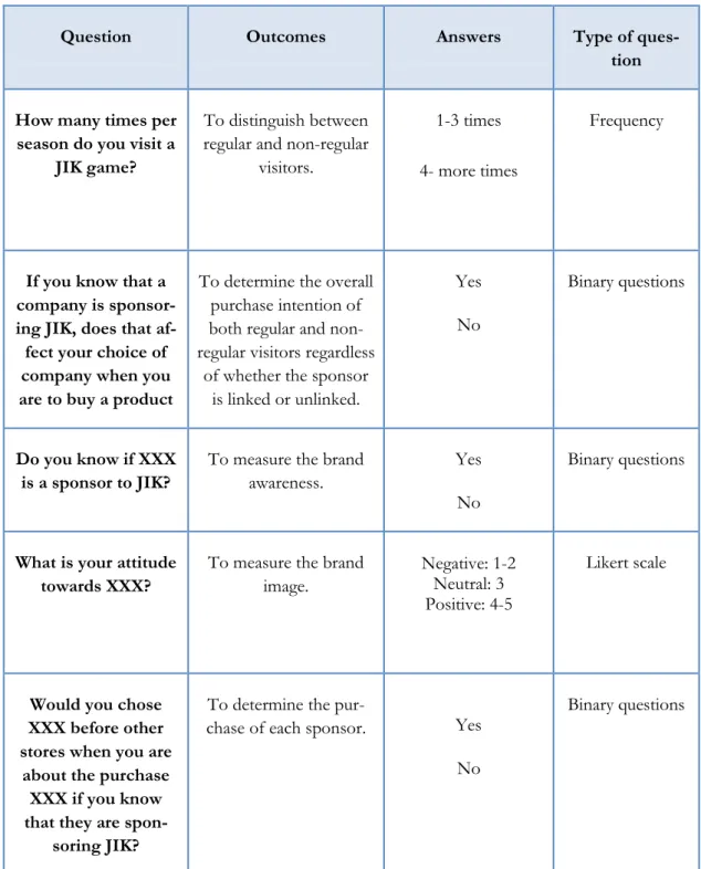 Table 2: Types of questions used in questionnaire (conducted by the authors). 