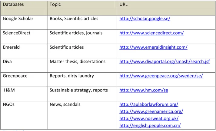 Table 1 illustrates an overview of the databases, websites used for the research work 