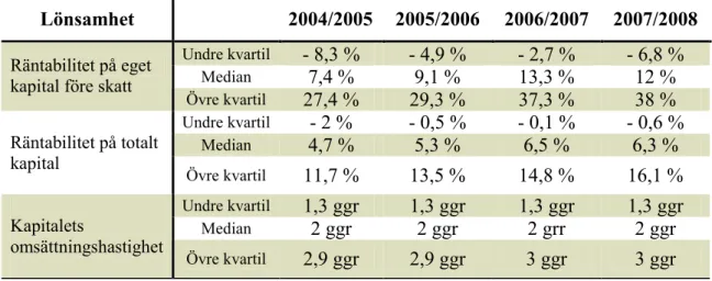 Tabell 4.2. Branschens lönsamhet 