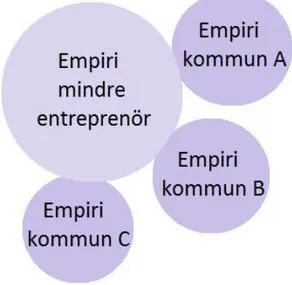 Figur 4. Illustration över empiriernas samband.