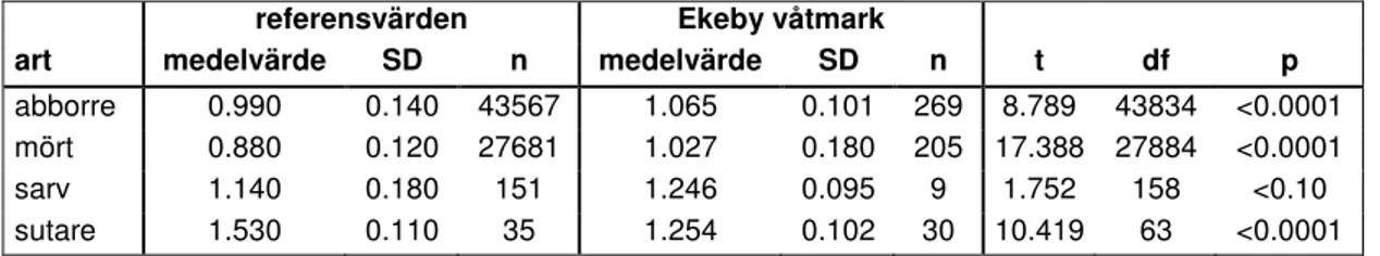 Tabell 4. Fultons konditionsindex (se Metoder för detaljer) hos fisk i Ekeby våtmark och 