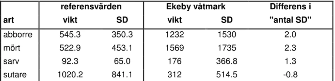 Tabell 3. Den sammanlagda vikten per art och nätansträngning i Ekeby våtmark och referensvärden  från Fiskeriverkets standardiserade provfisken från 25 &#34;likvärdiga&#34; sjöar (se Metoder för fler detaljer)