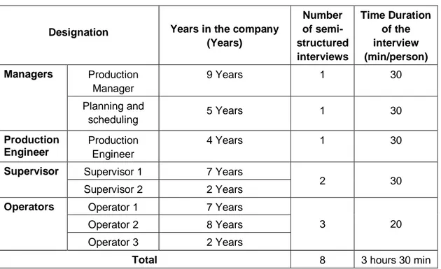 Table 7: An overview of semi-structured interviews 