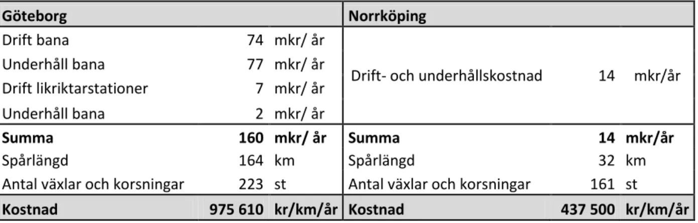 Tabell  1.  Drift-  och  underhållskostnader  för  spårväg  i  Göteborg  och  Norrköping  (Trivector Traffic, 2009A, s