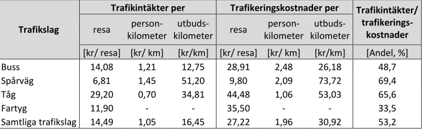 Tabell  2.  Trafikintäkter  och  trafikeringskostnader  för  kollektivtrafik  i  Sverige  (exklusive Stockholms län)