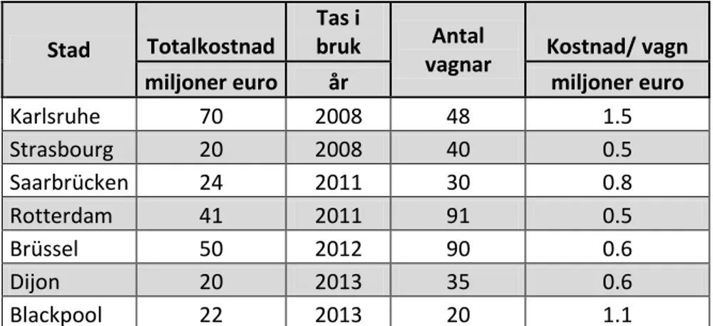 Tabell 4. Exempel på kostnader för depåer med verkstads- och  underhållsfunktioner, byggår 2008- 2013