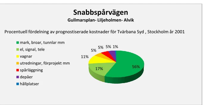 Figur  4.  Procentuell  fördelning  av  prognostiserade  kostnader  för  Tvärbana  Syd,  Stockholm år 2001