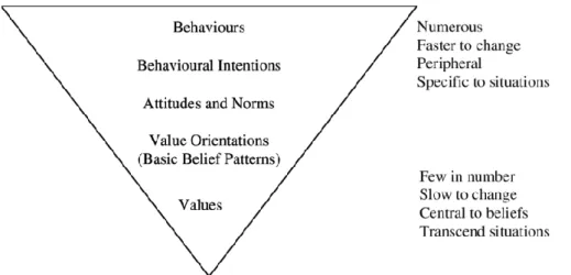 Figure 2. The Cognitive Hierarchy Model of Human Behaviour   Source: Fulton et al., 1996, as cited in Vaske &amp; Donnelly, 1999 