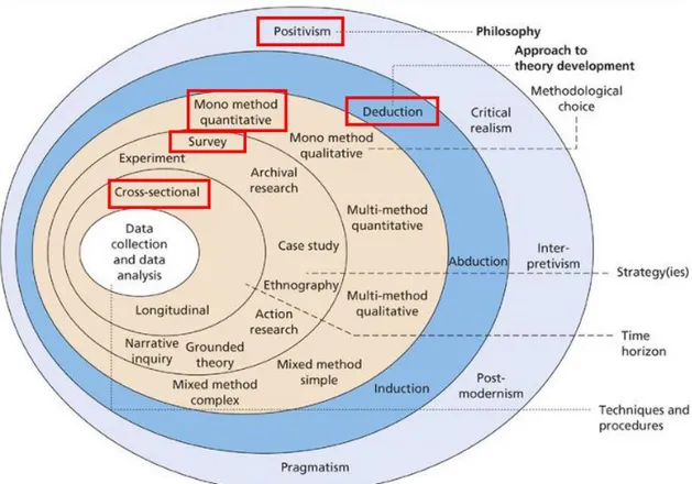 Figure 4. The Research Onion 