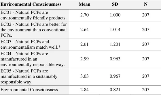 Table 8. Descriptive Statistics of Environmental Consciousness 