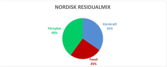 Figur 2 Energislags fördelning för Nordisk Residualmix 2019 (Energimarknadsinspektionen, 2020)