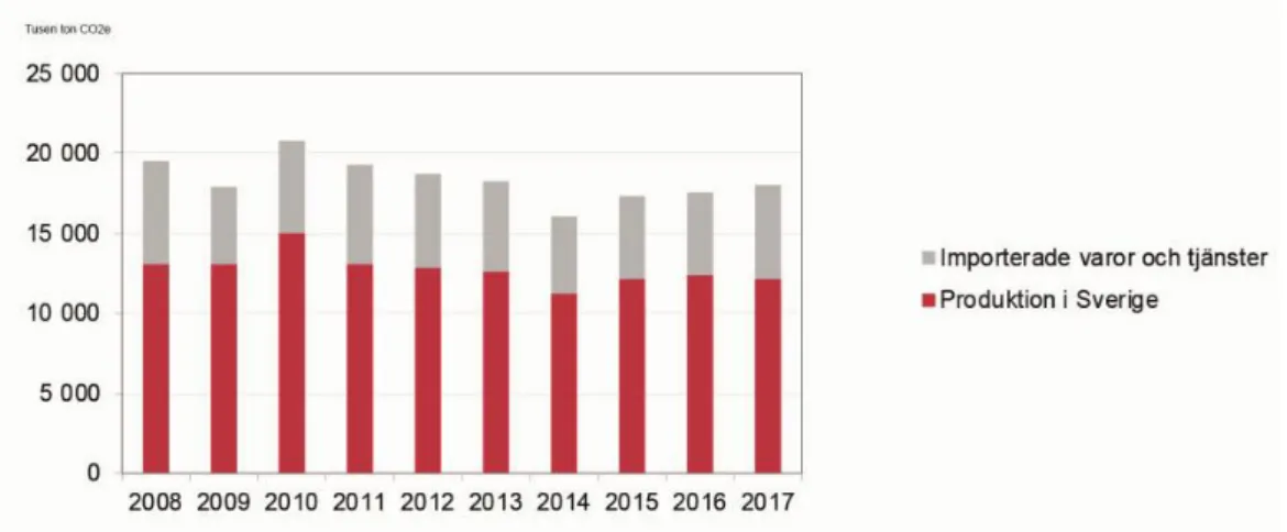 Figur 4 - Totala utsläpp av växthusgaser från bygg- och fastighetssektorn mellan år 2008–2017  (Boverket, 2020a)