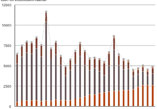 Figur 8 - El- och värmeproduktionens utsläpp av växt husgaser år 1990–2018, (Naturvårdsverket,  2019b)