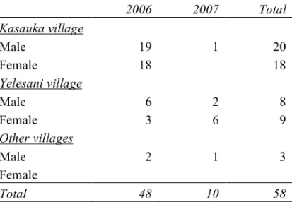 Table 4-2: Semi-structured interviews with small-scale farmers  2006  2007  Total  Kasauka village  Male  19  1  20  Female  18  18  Yelesani village  Male  6  2  8  Female  3  6  9  Other villages  Male  2  1  3  Female  Total  48  10  58 