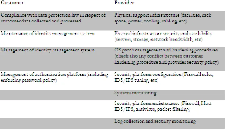 Table 3.1 Division of Responsibility in SaaS