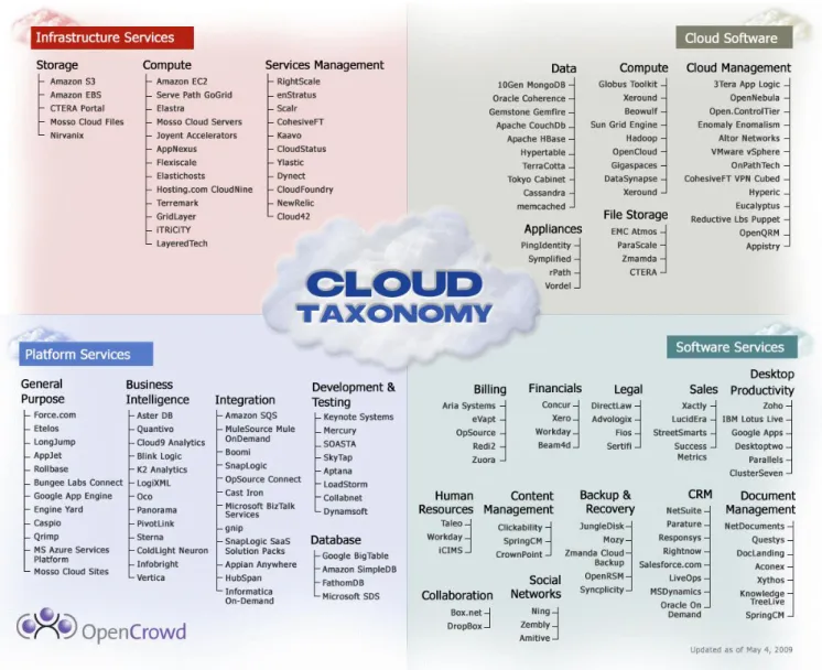 Figure 3 3 Cloud Taxonomy Model