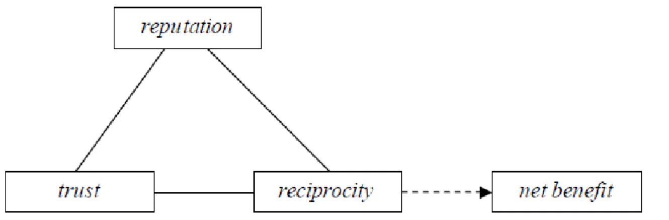 Figure 3.5  Reputation - Trust - Reciprocity &gt; Net Benefit (Mui, 2002)