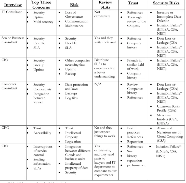 Table 6.2 Interview Security Risk Analysis
