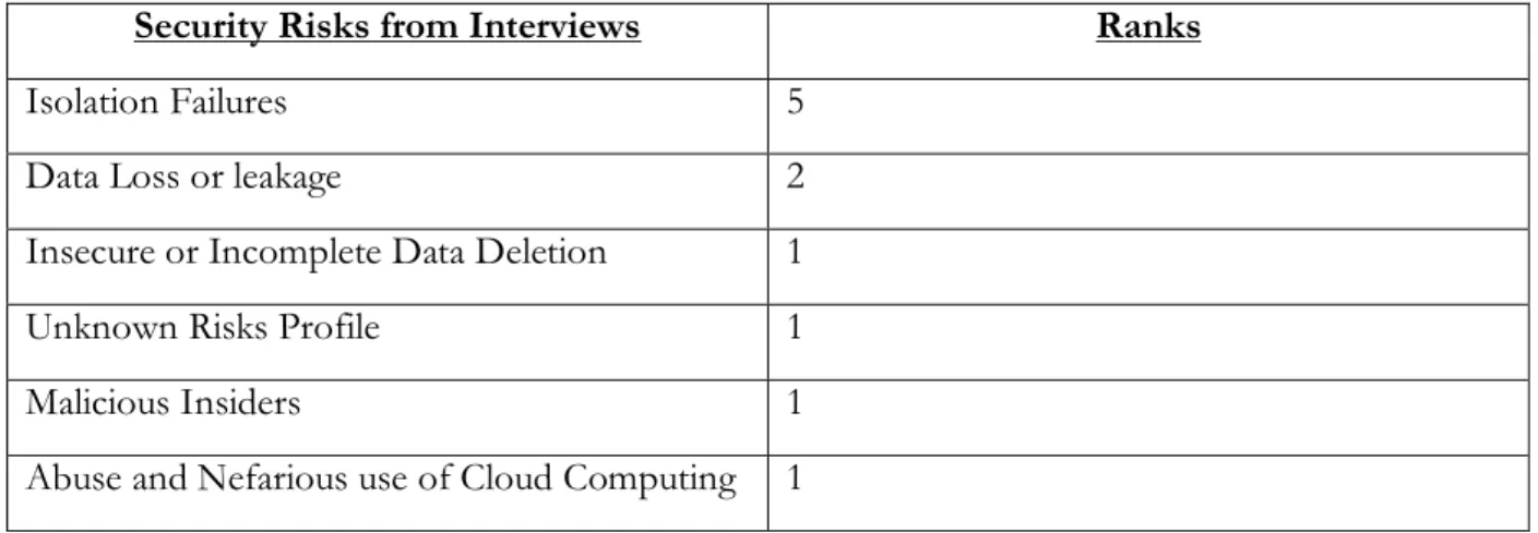 Table 6.3 Security Risks from Interviews