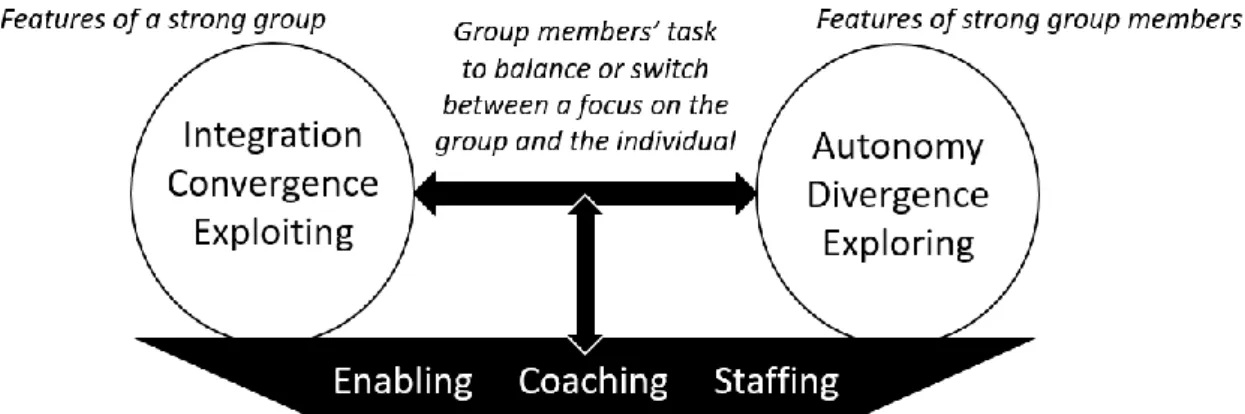 Figure 1. The different parts of the GroPro model. Three features of a strong group, three  features of strong group members, and three tasks of the facilitator
