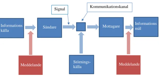 Figur  1:  Kommunikationsmodell om kommunikation mellan 2 adaptiva system  (Shannons &amp; Weavers, 1949)