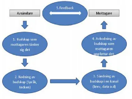 Figur 4: Jacobsen&amp; Thorsviks (2014) kommunikationsmodell.
