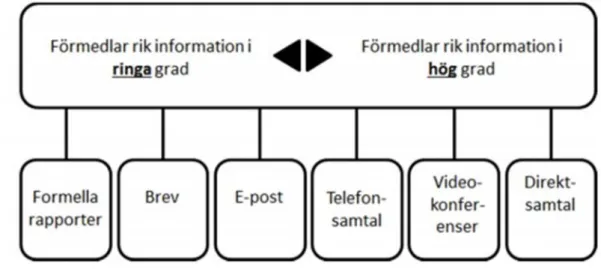 Figur 5: Hur mycket information olika kommunikationskanaler förmedlar (Jacobsen 
