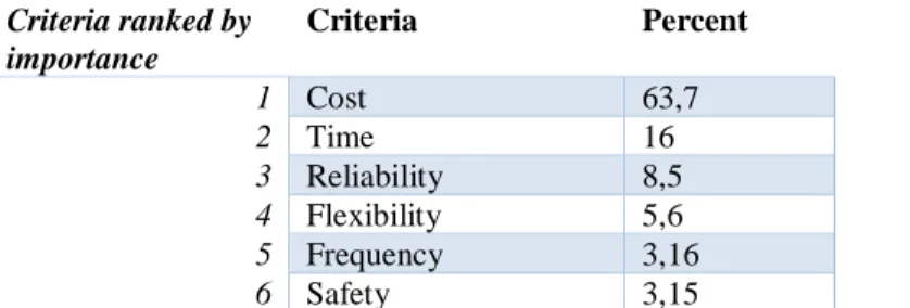 Table 3 - Weighted criterions for transportation, modified from Beuthe and Bouffioux (2008)