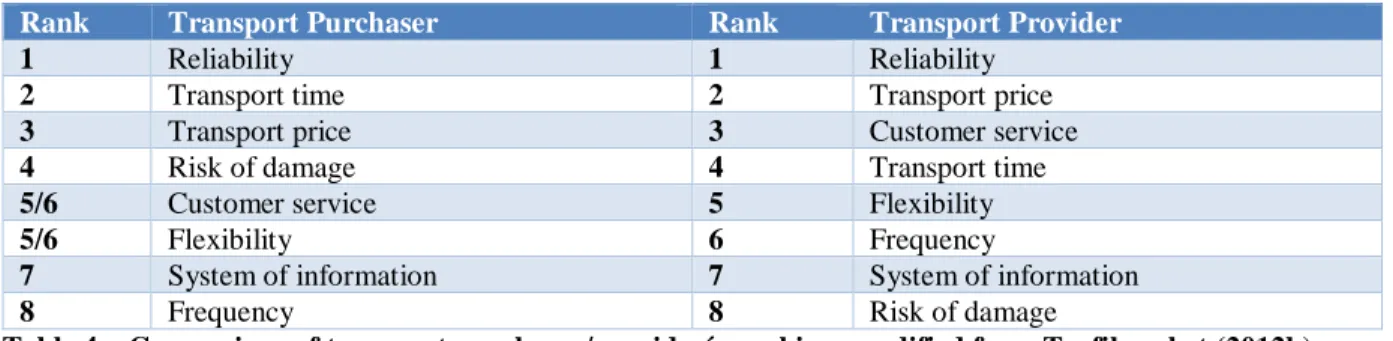Table 4 – Comparison of transport purchaser/provider´s ranking, modified from Trafikverket (2012b) 