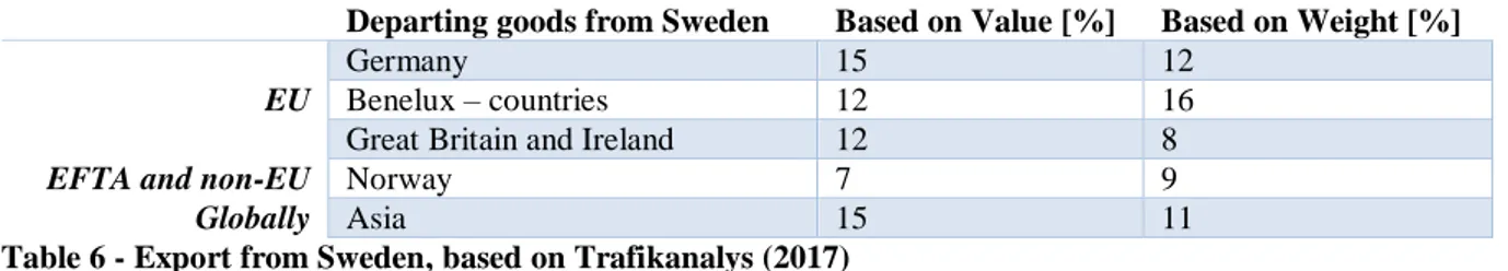 Table 6 - Export from Sweden, based on Trafikanalys (2017) 