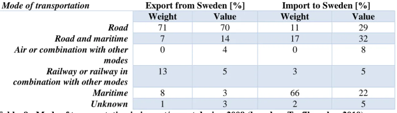 Table  9 - Mode of transportation in import/export during 2009 (based on Trafikanalys, 2010) 